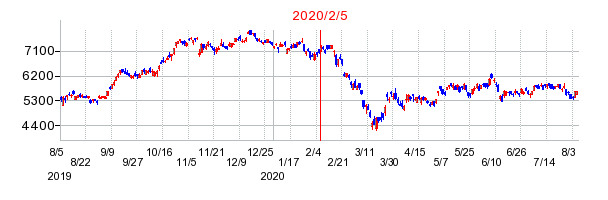 2020年2月5日 16:41前後のの株価チャート